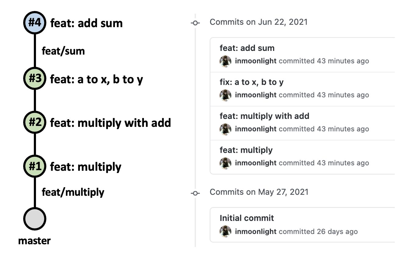 (좌) Rebase and Merge 이후 main 브랜치의 변화 (우) Rebase and Merge 이후 Github에서의 commit log