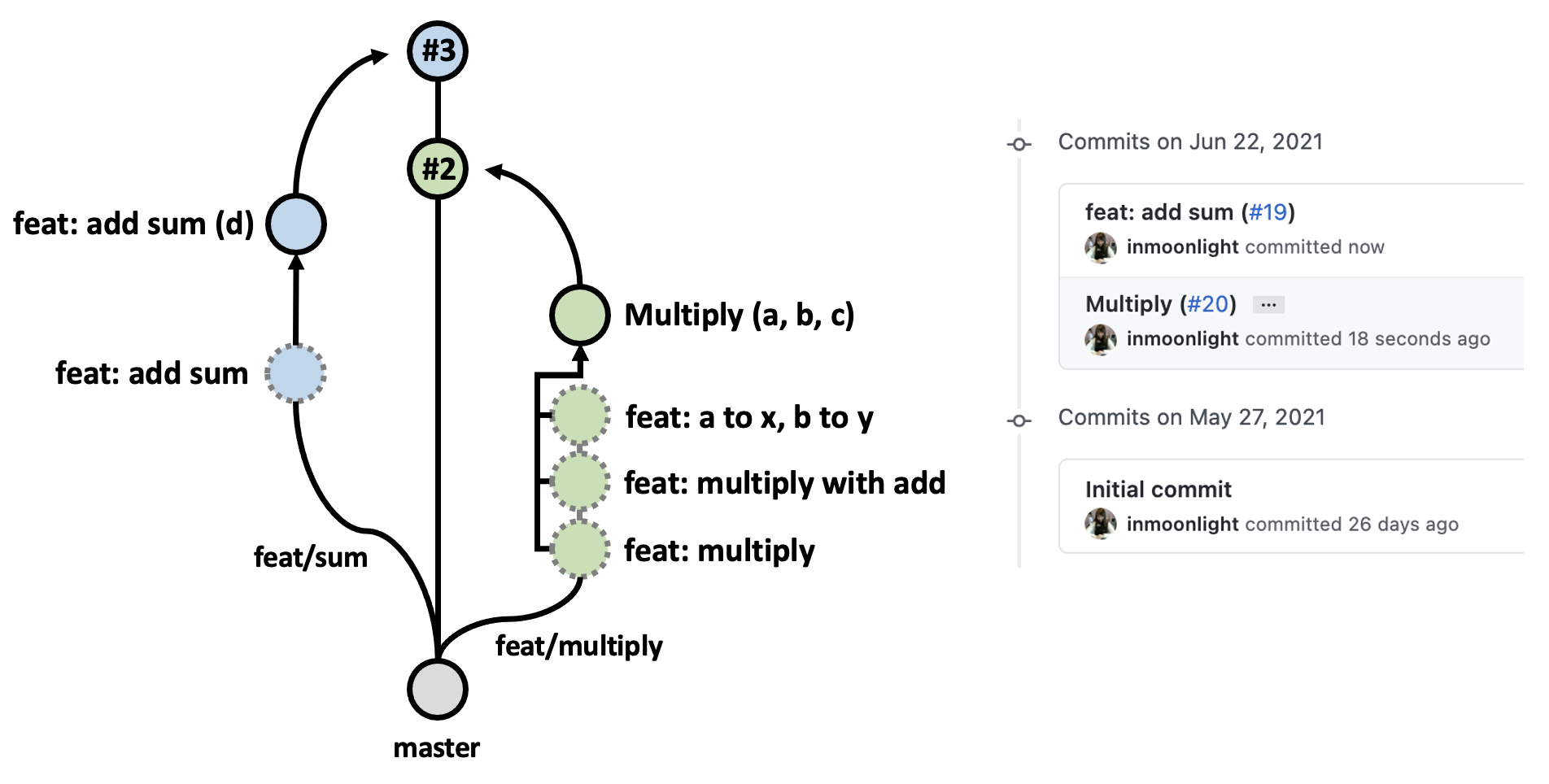 (좌) Squash and Merge의 개념도 (우) Squash and Merge 이후 Github에서의 commit log